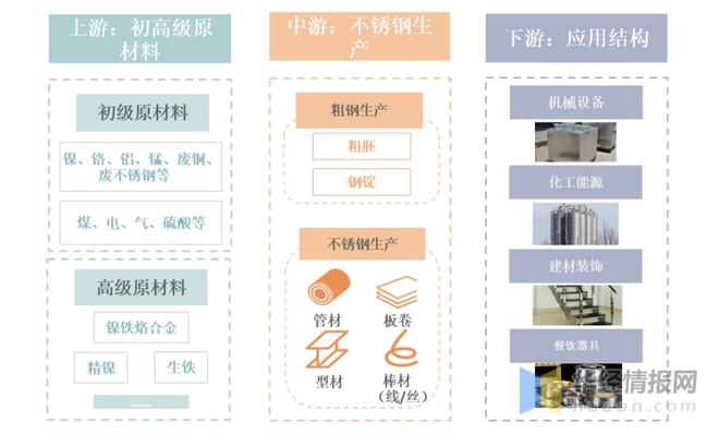 2021年上半年不锈钢行业产量、产业链分析原材料进口依开云 开云体育官网赖严重「图」(图10)