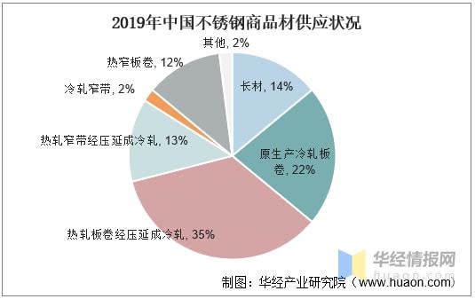 2021年上半年不锈钢行业产量、产业链分析原材料进口依开云 开云体育官网赖严重「图」(图7)