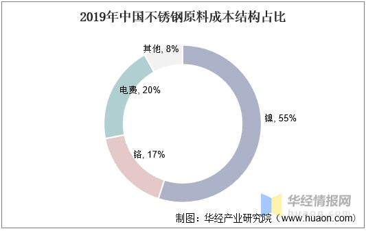 2021年上半年不锈钢行业产量、产业链分析原材料进口依开云 开云体育官网赖严重「图」(图11)