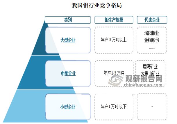 开云 开云体育平台我国钼：竞争格局稳定 未来钢铁进一步整合将带动整体竞争力提升(图8)