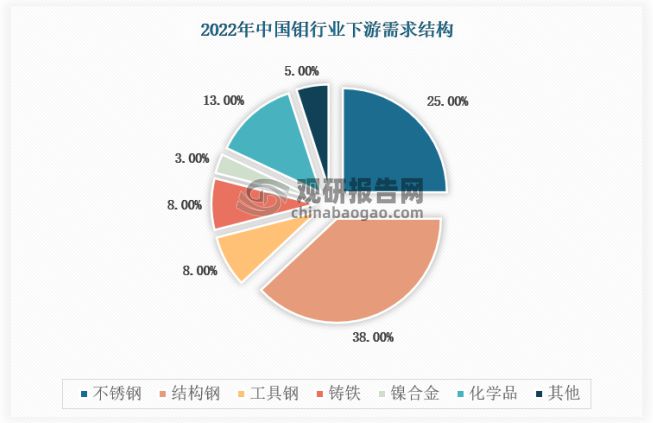 开云 开云体育平台我国钼：竞争格局稳定 未来钢铁进一步整合将带动整体竞争力提升(图5)
