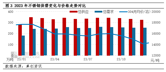 不锈钢供需平衡变开云APP 开云官网入口化与趋势分析(图2)