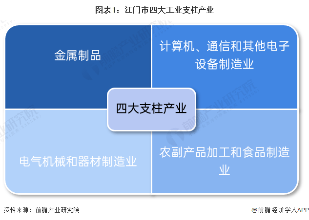 开云APP 开云官网入口【深度】2023年江门市产业结构之四大支柱产业全景图谱(附空间布局等)(图1)