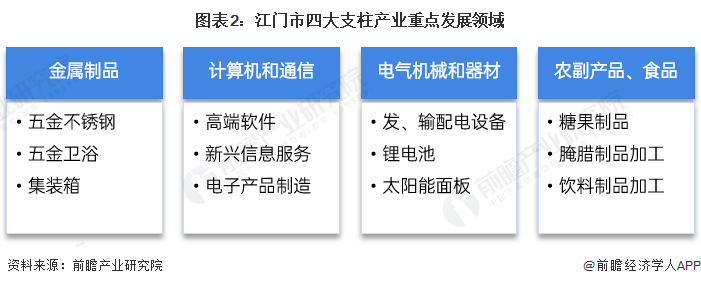 开云APP 开云官网入口【深度】2023年江门市产业结构之四大支柱产业全景图谱(附空间布局等)(图2)