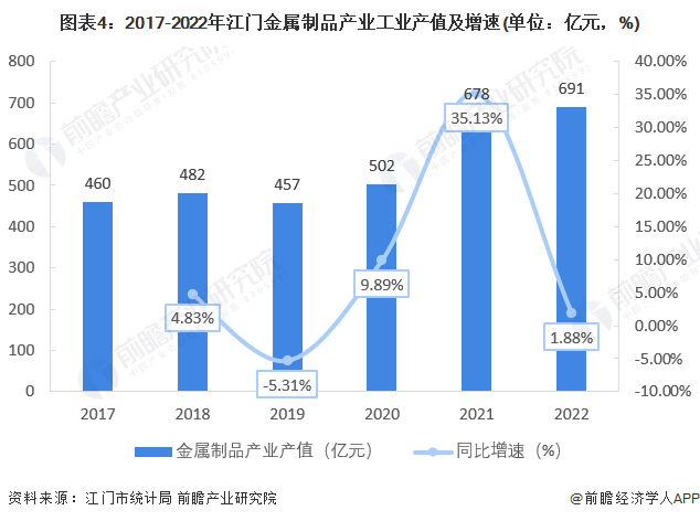 开云APP 开云官网入口【深度】2023年江门市产业结构之四大支柱产业全景图谱(附空间布局等)(图4)