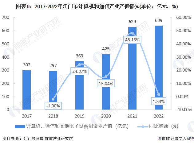 开云APP 开云官网入口【深度】2023年江门市产业结构之四大支柱产业全景图谱(附空间布局等)(图6)