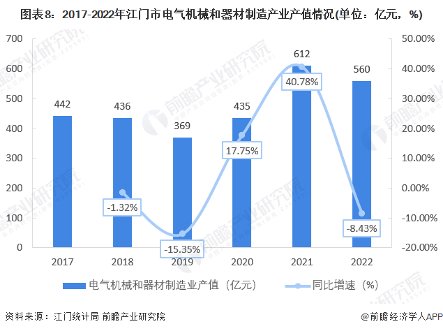 开云APP 开云官网入口【深度】2023年江门市产业结构之四大支柱产业全景图谱(附空间布局等)(图8)