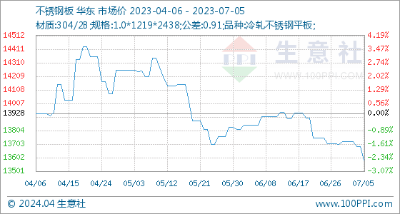 7月5日生意社不锈钢开云体育 开云平台板基准价为1368571元吨(图1)