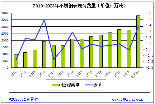 开云体育 Kaiyun.com 官网入口生意社：2024年不锈钢供大于求局面难改 但下行幅度或收窄(图4)