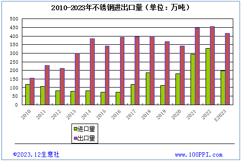 开云体育 Kaiyun.com 官网入口生意社：2024年不锈钢供大于求局面难改 但下行幅度或收窄(图2)