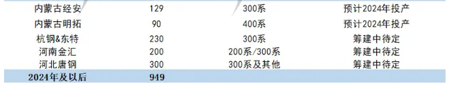 开云体育 Kaiyun.com 官网入口生意社：2024年不锈钢供大于求局面难改 但下行幅度或收窄(图3)