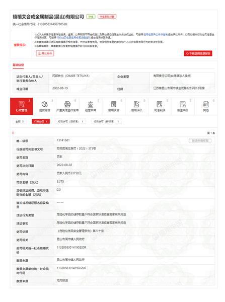 开云体育 开云官网禧禧艾合成金属制品(昆山)有限公司违反《危险化学品安全管理条例》被罚5375万元(图1)
