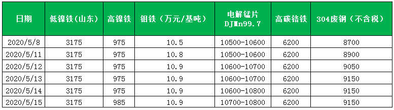 开云体育 开云官网不锈钢周评-短期支撑仍在 价格易涨难跌（511-515）(图1)