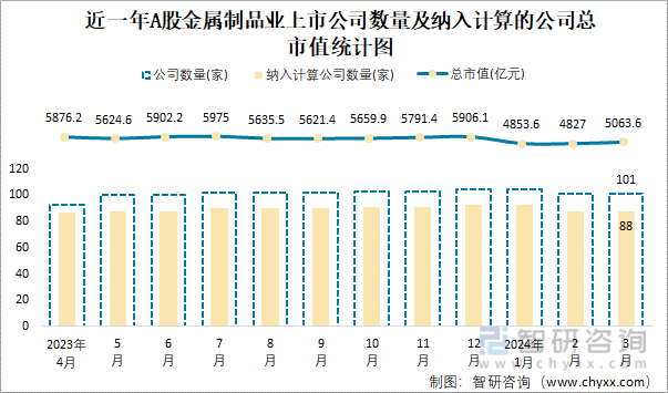 2024年3月A股金属制品业纳入统计公司总市值为50636亿元净利润为2061亿元开云体育 开云官网(图1)