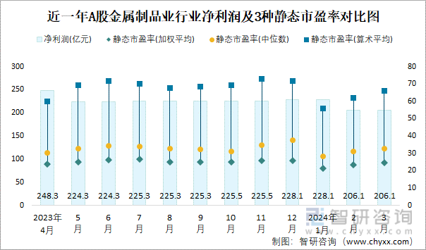 2024年3月A股金属制品业纳入统计公司总市值为50636亿元净利润为2061亿元开云体育 开云官网(图2)
