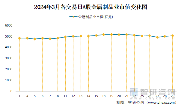 2024年3月A股金属制品业纳入统计公司总市值为50636亿元净利润为2061亿元开云体育 开云官网(图3)