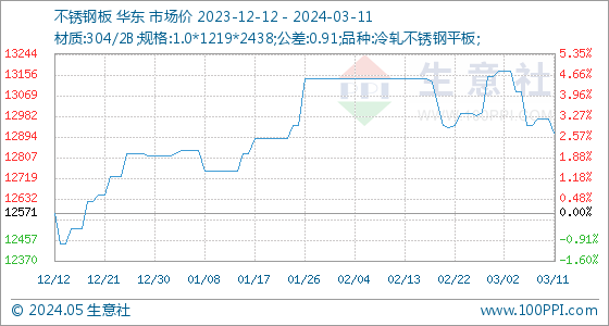 3月11日生意开云 开云体育官网社不锈钢板基准价为1297143元吨(图1)