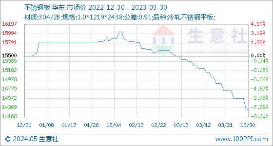 开云体育 开云官网3月30日生意社不锈钢板基准价为1433571元吨(图1)