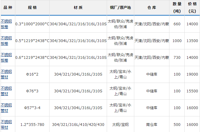 开云APP 开云官网入口304不锈钢板多少钱一吨不同规格的能差多少钱？(图1)