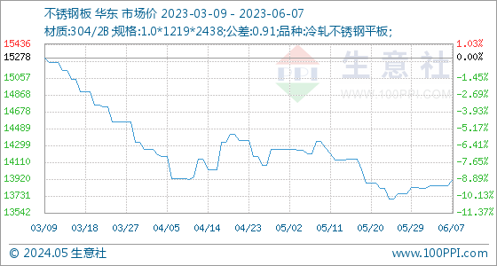 6月7日生意社不锈钢板基准价为1384286元吨开云APP 开云官网入口(图1)