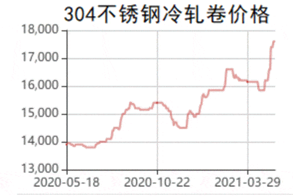 今年不锈钢涨了多少开云体育 开云官网(图2)