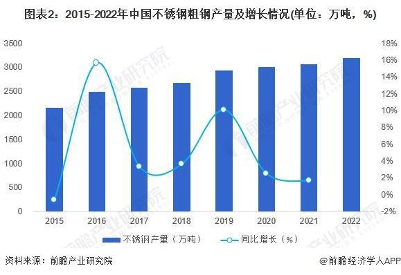 Kaiyun 开云【前瞻解读】2023-2028年中国不锈钢行业细分市场分析(图1)