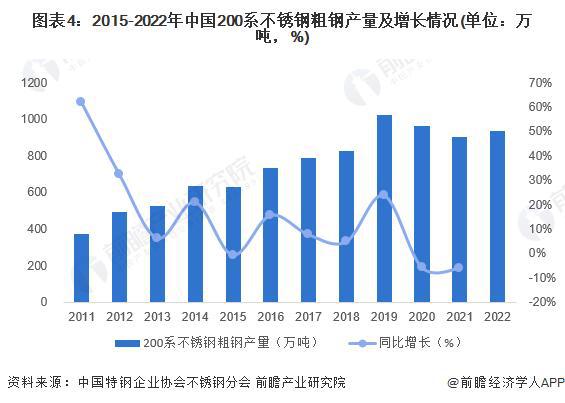 Kaiyun 开云【前瞻解读】2023-2028年中国不锈钢行业细分市场分析(图3)