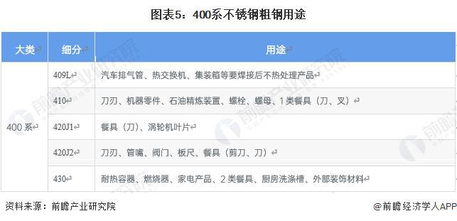 Kaiyun 开云【前瞻解读】2023-2028年中国不锈钢行业细分市场分析(图4)