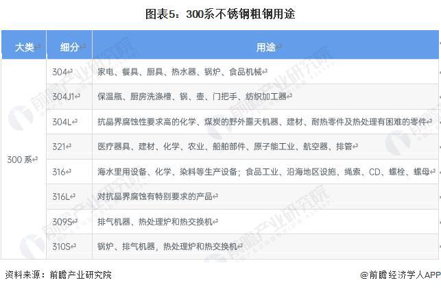 Kaiyun 开云【前瞻解读】2023-2028年中国不锈钢行业细分市场分析(图2)