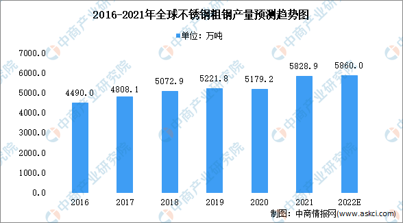 2022年全球及中国不锈钢市场现状分析：中国占比约五成（图）开云 开云体育官网(图1)