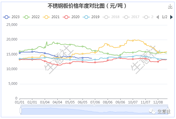 开云APP 开云官网入口生意社：产能过剩内外需求疲软 上半年不锈钢板弱势下行(图2)