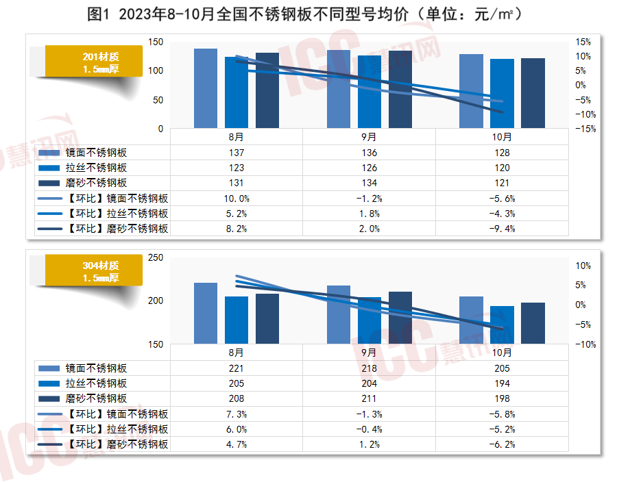 瑞达恒研究院丨全国不锈钢板价格走势分析月度报告（23年10月）开云 开云体育平台(图1)