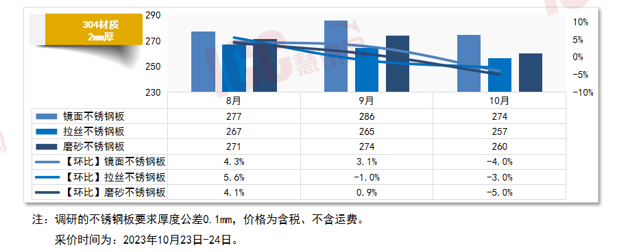 瑞达恒研究院丨全国不锈钢板价格走势分析月度报告（23年10月）开云 开云体育平台(图2)