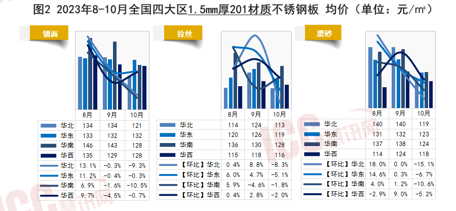 瑞达恒研究院丨全国不锈钢板价格走势分析月度报告（23年10月）开云 开云体育平台(图3)
