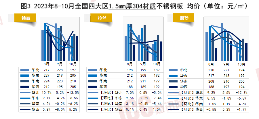 瑞达恒研究院丨全国不锈钢板价格走势分析月度报告（23年10月）开云 开云体育平台(图4)