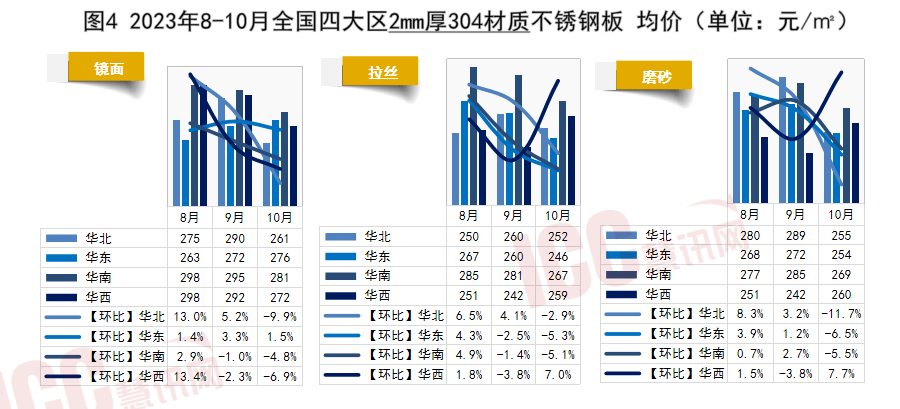 瑞达恒研究院丨全国不锈钢板价格走势分析月度报告（23年10月）开云 开云体育平台(图5)