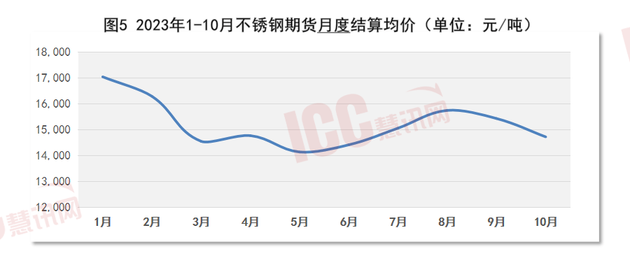 瑞达恒研究院丨全国不锈钢板价格走势分析月度报告（23年10月）开云 开云体育平台(图6)