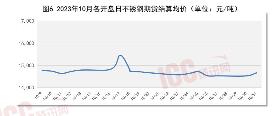 瑞达恒研究院丨全国不锈钢板价格走势分析月度报告（23年10月）开云 开云体育平台(图7)