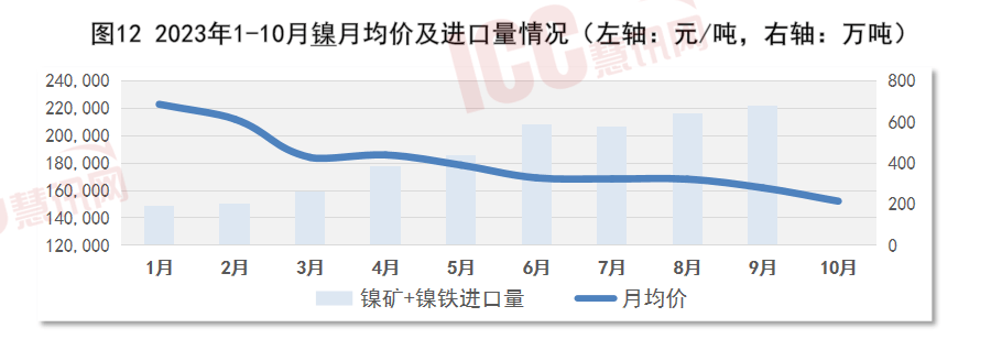 瑞达恒研究院丨全国不锈钢板价格走势分析月度报告（23年10月）开云 开云体育平台(图13)