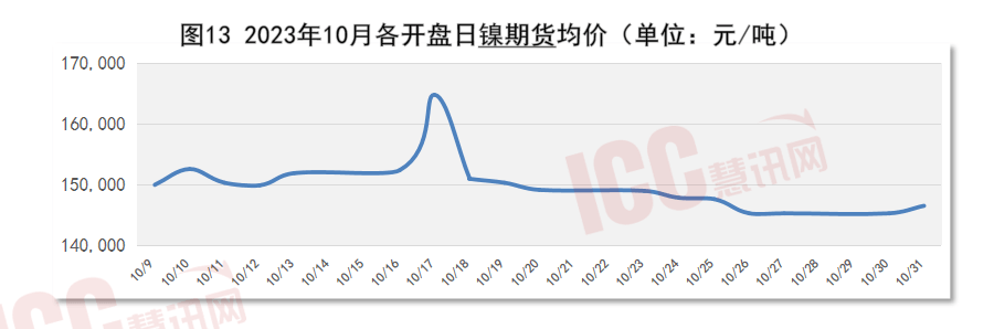 瑞达恒研究院丨全国不锈钢板价格走势分析月度报告（23年10月）开云 开云体育平台(图14)