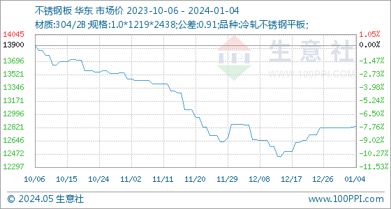 开云 开云体育平台1月4日生意社不锈钢板基准价为1282857元吨(图1)