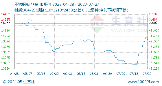 Kaiyun 开云7月27日生意社不锈钢板基准价为1399286元吨(图1)
