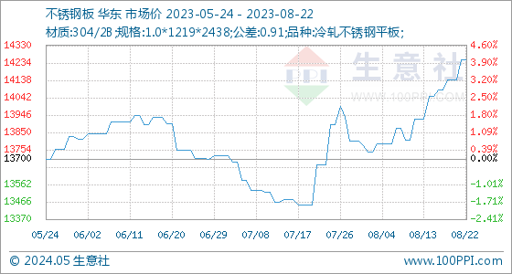 8月22日生意社不锈钢板基准价为1Kaiyun 开云体育425000元吨(图1)