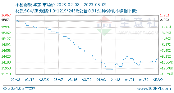 5月9日生意社不锈钢板基准价为1434286元吨开云APP 开云官网入口(图1)