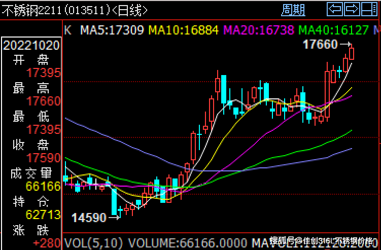 201涨！304涨！开云体育 Kaiyun.com 官网入口316L现货不锈钢价格全部上涨(图1)