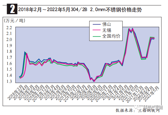 2022年5月不锈钢价格弱势开云 开云体育官网运行(图1)