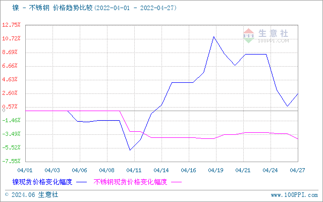 开云体育 开云平台生意社：4月份不锈钢小幅下跌(图1)