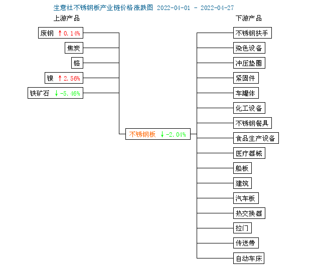 开云体育 开云平台生意社：4月份不锈钢小幅下跌(图2)