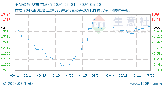 5月30日生意社不锈钢板基准价为Kaiyun 开云1320286元吨(图1)
