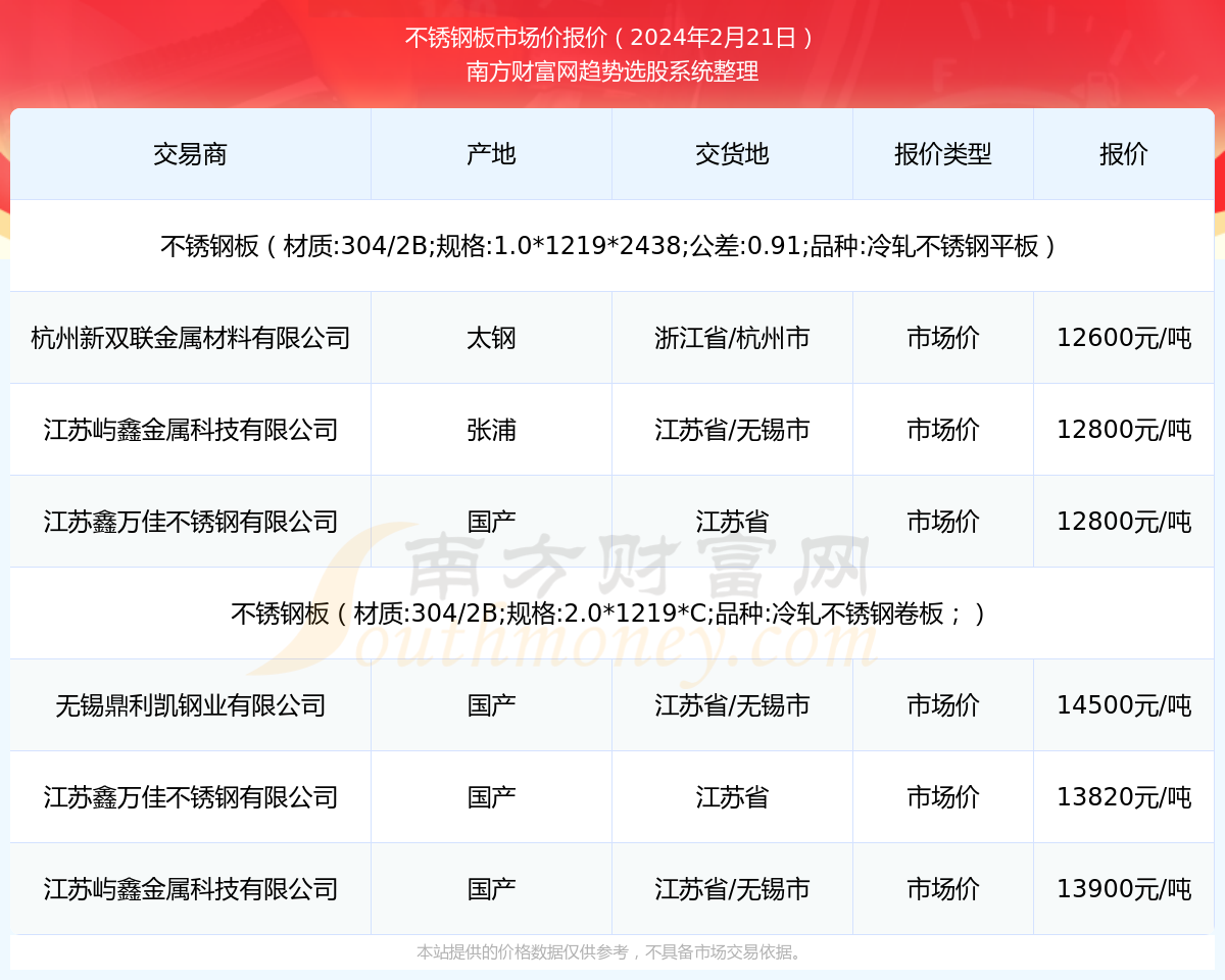 不锈钢板市场价报价动态（Kaiyun 开云体育2024年2月21日）(图1)